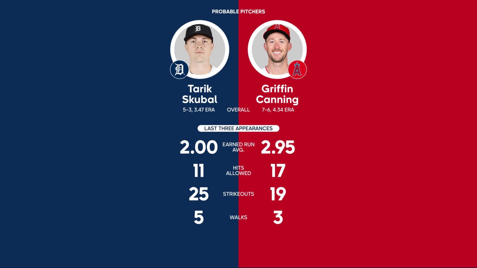 Tigers vs. Angels Probable Starting Pitching - September 15