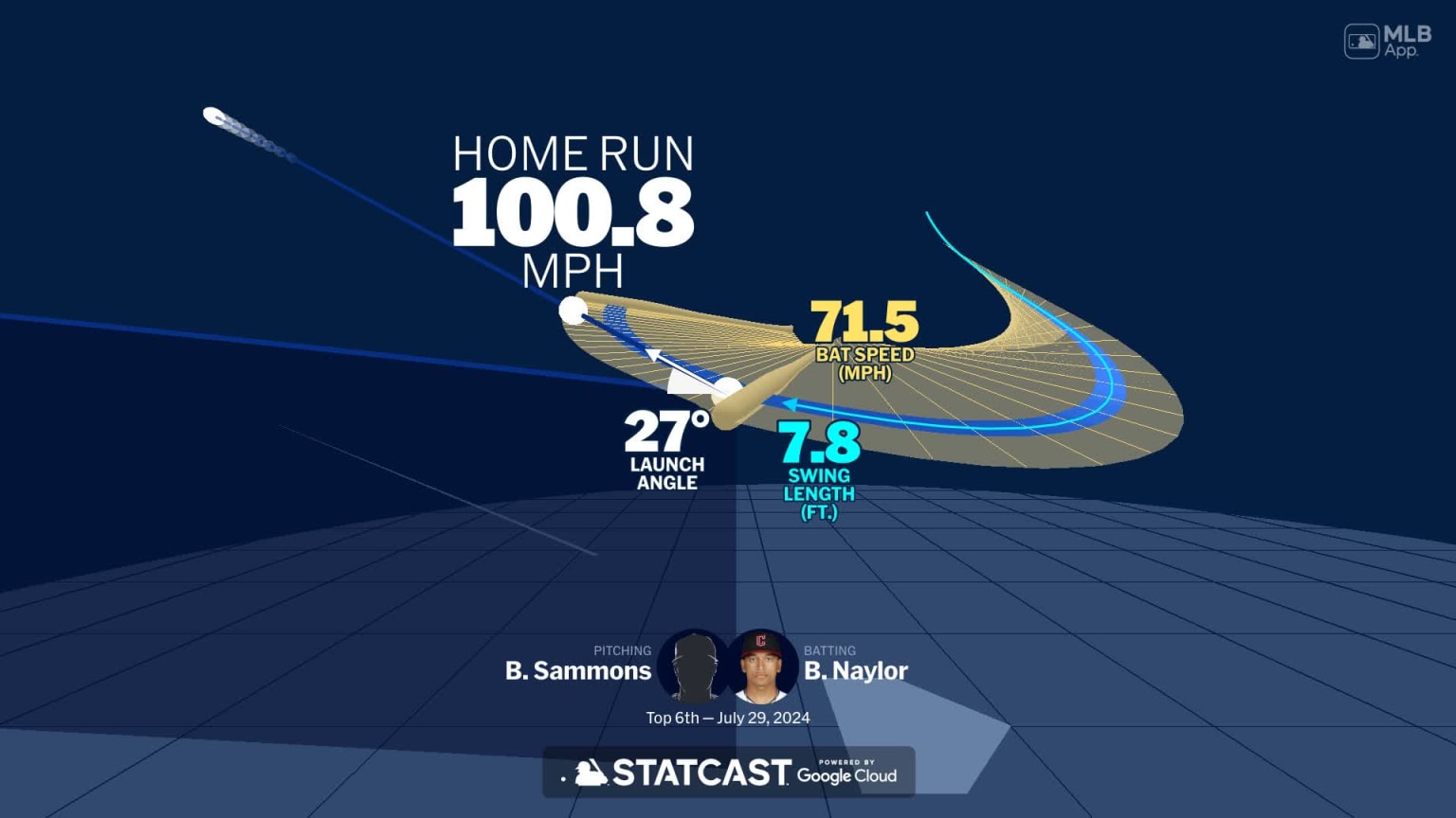 An animated look at Bo Naylor's home run 07/29/2024 Cleveland Guardians