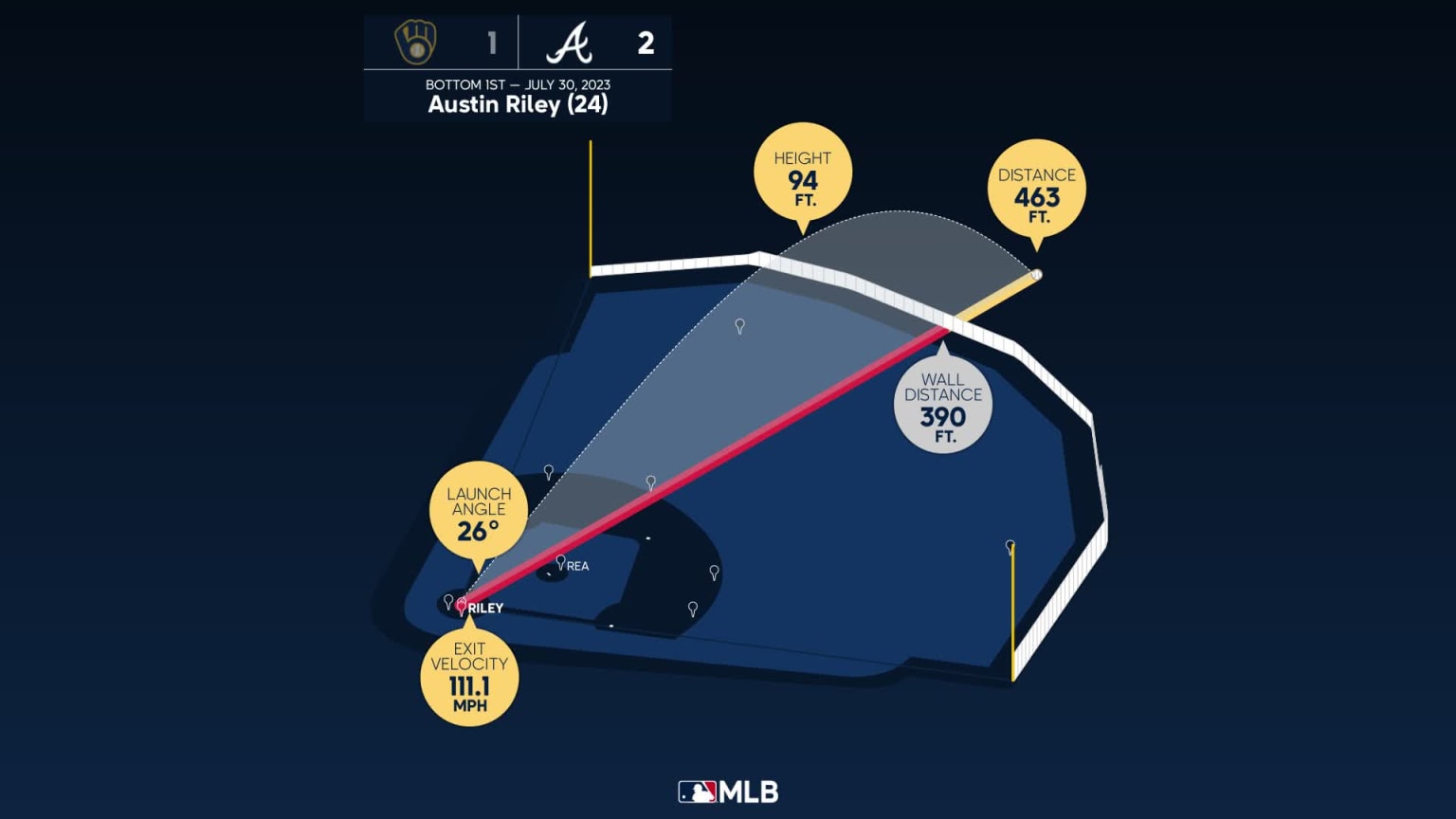 Measuring the stats on Austin Riley's home run | 07/30/2023 | Atlanta