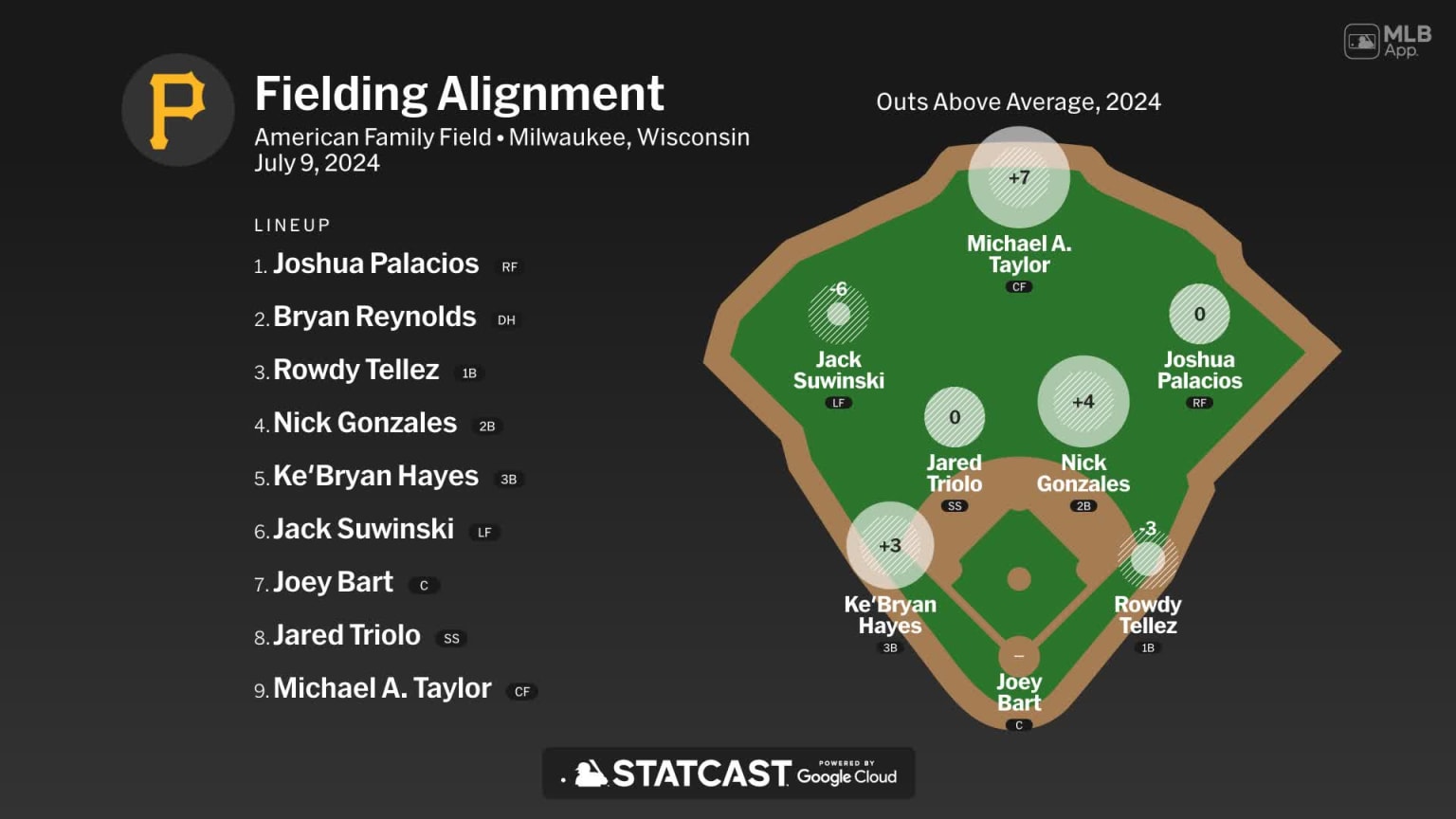 Fielding alignment for Pittsburgh, July 9 vs Brewers | 07/09/2024 ...