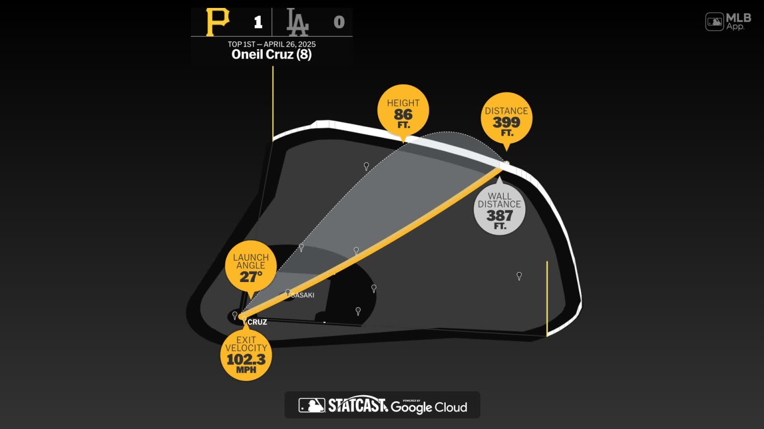 Oneil Cruz Homers in First Win of 2025 Season | Pirates vs