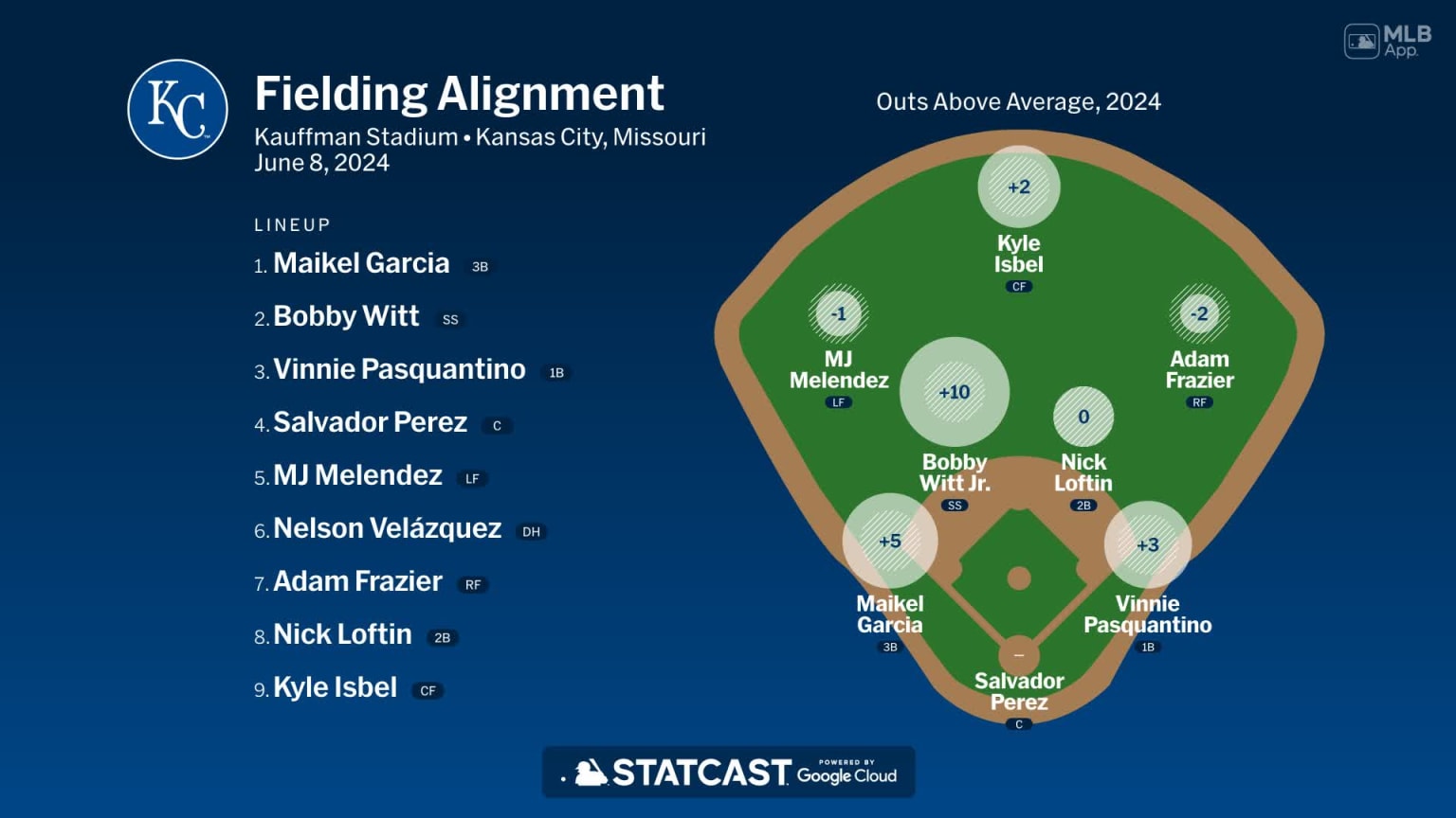 Fielding alignment for Kansas City, June 8 vs Mariners | 06/08/2024 ...