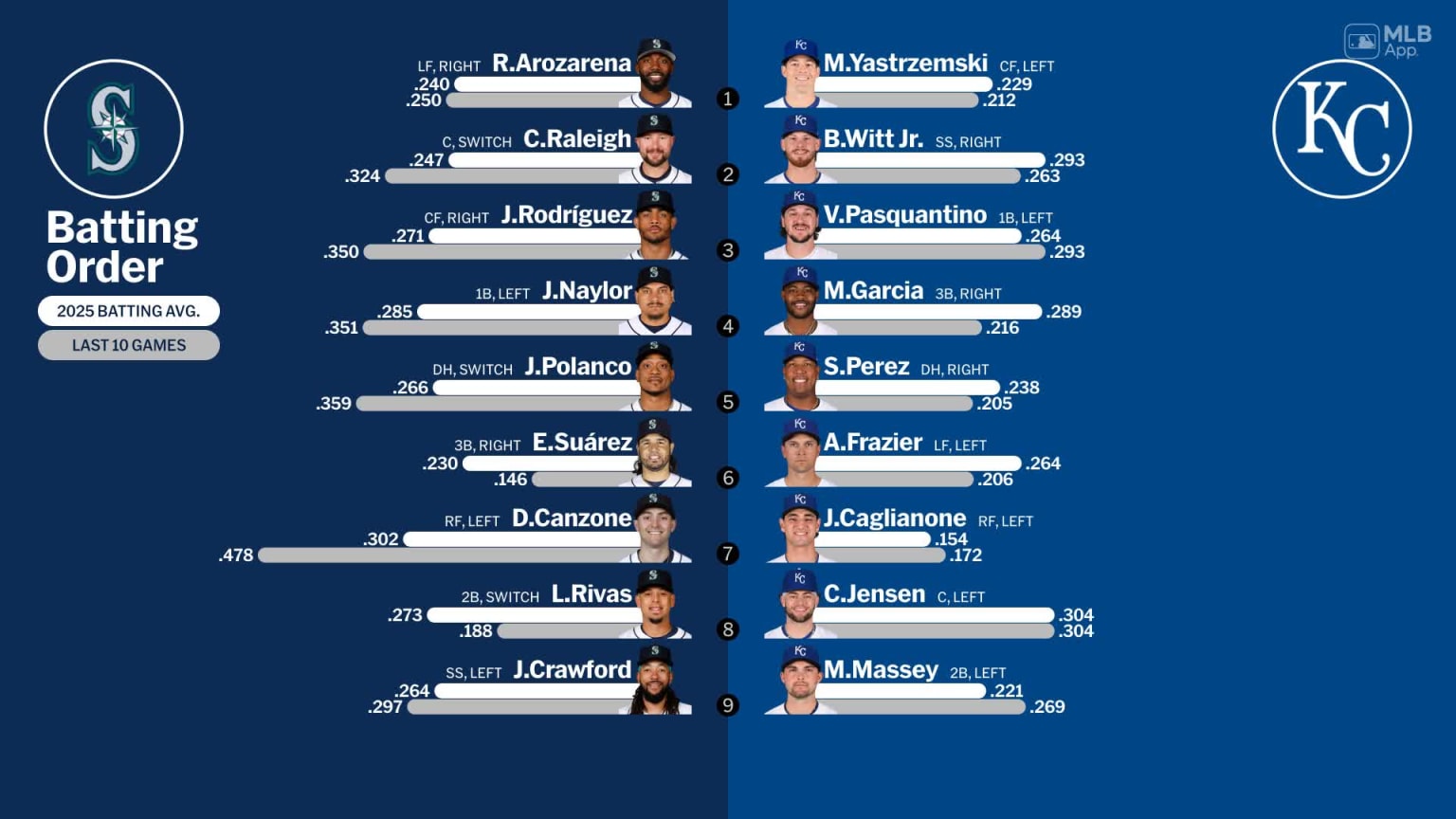 Starting lineups for Mariners at Royals - September 18, 2025 | 09/18 ...