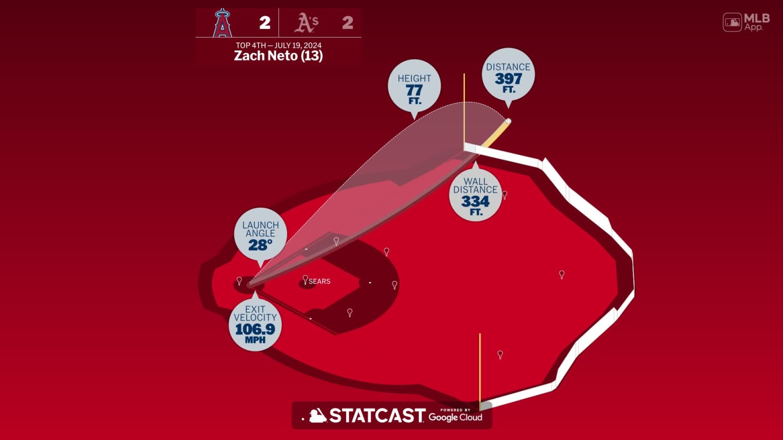 The distance behind Zach Neto's home run | 07/19/2024 | Los Angeles Angels