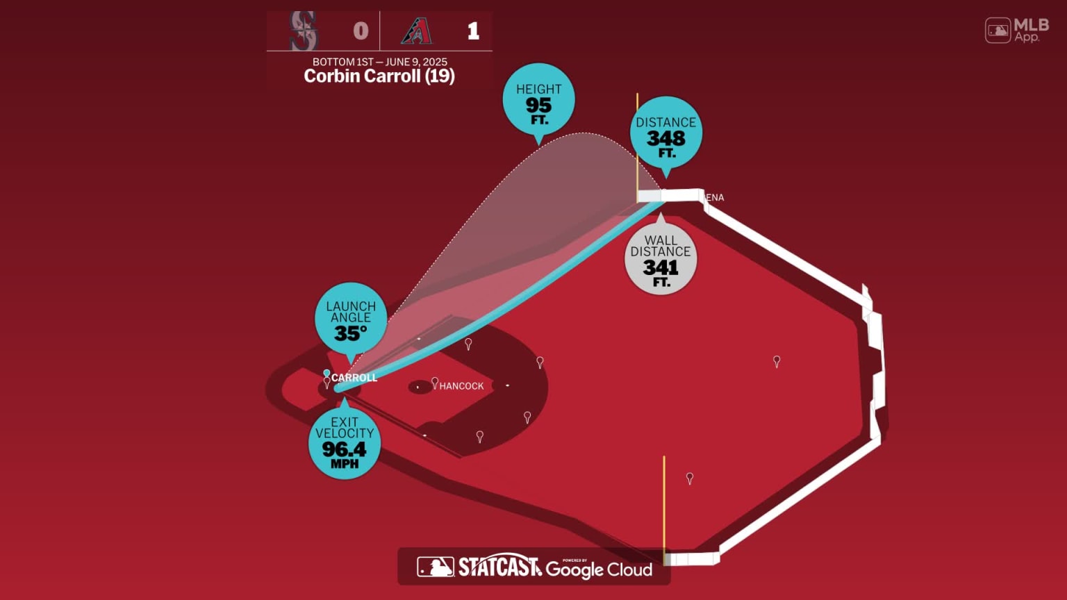Breaking down Corbin Carroll's home run | 06/09/2025 | Arizona Diamondbacks