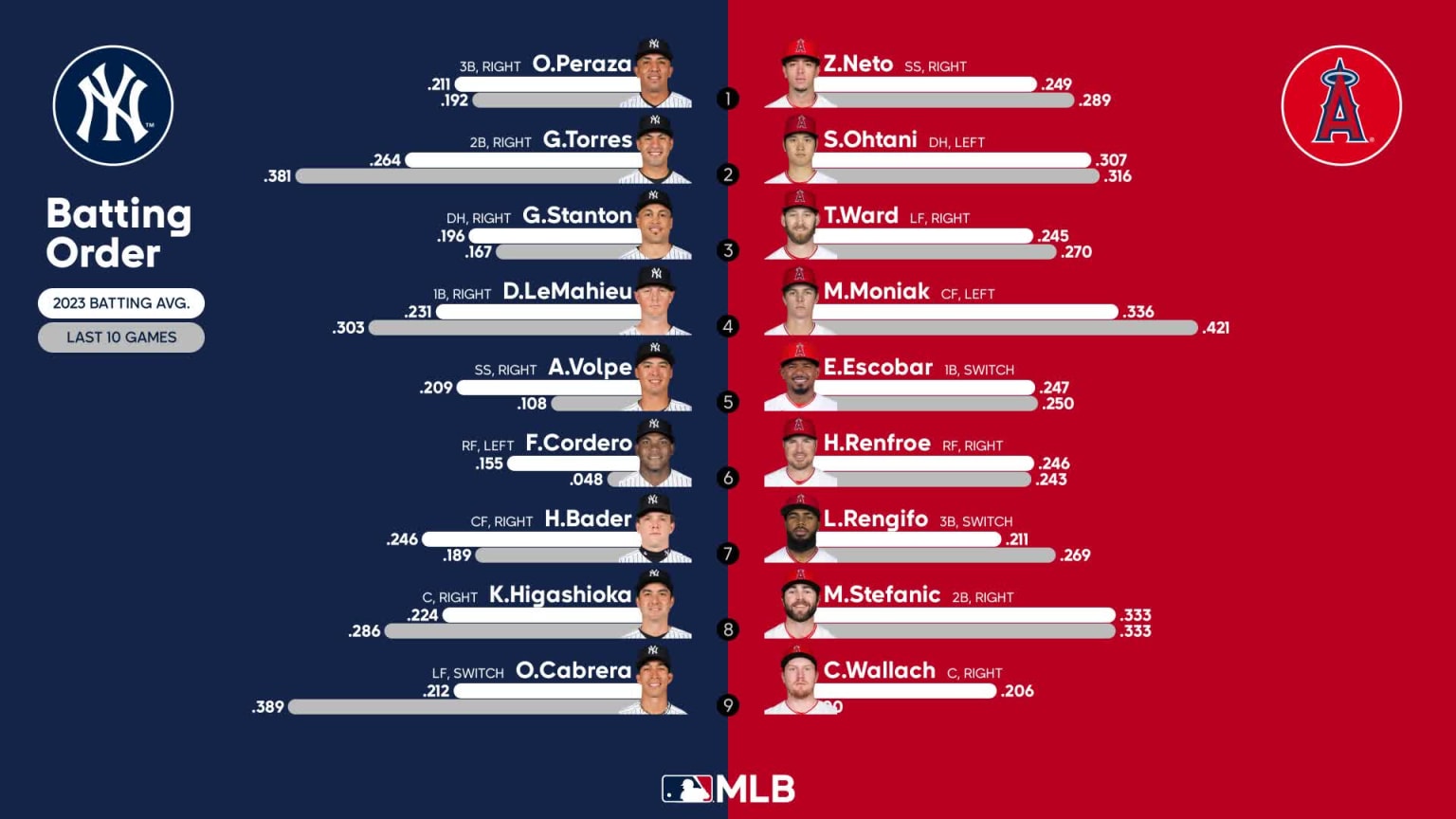Starting lineups for Yankees at Angels July 19, 2023 07/19/2023