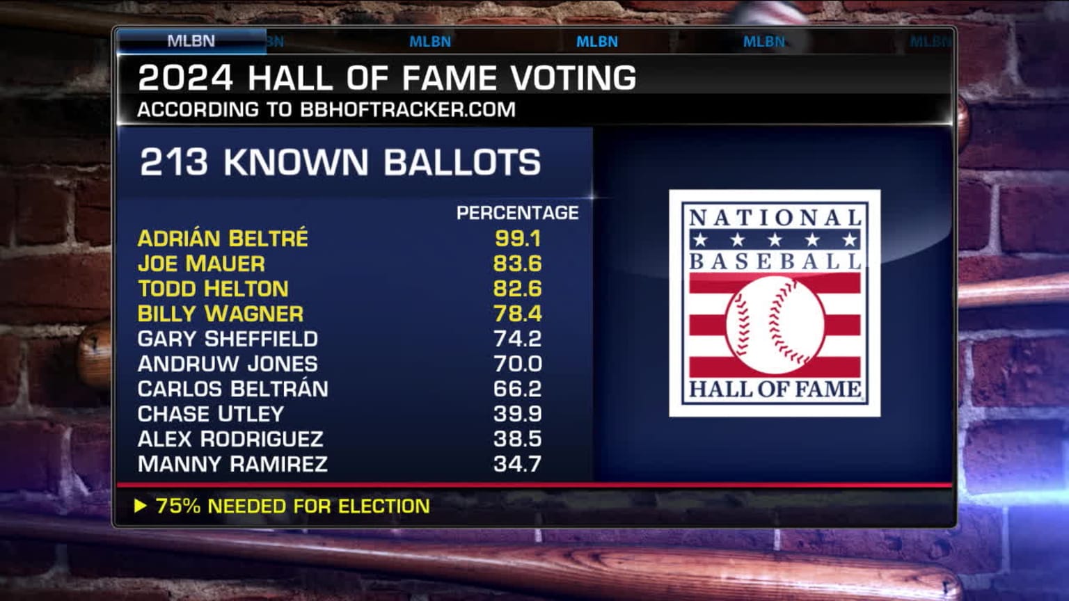 Beltré, Mauer leading HOF voting 01/23/2024