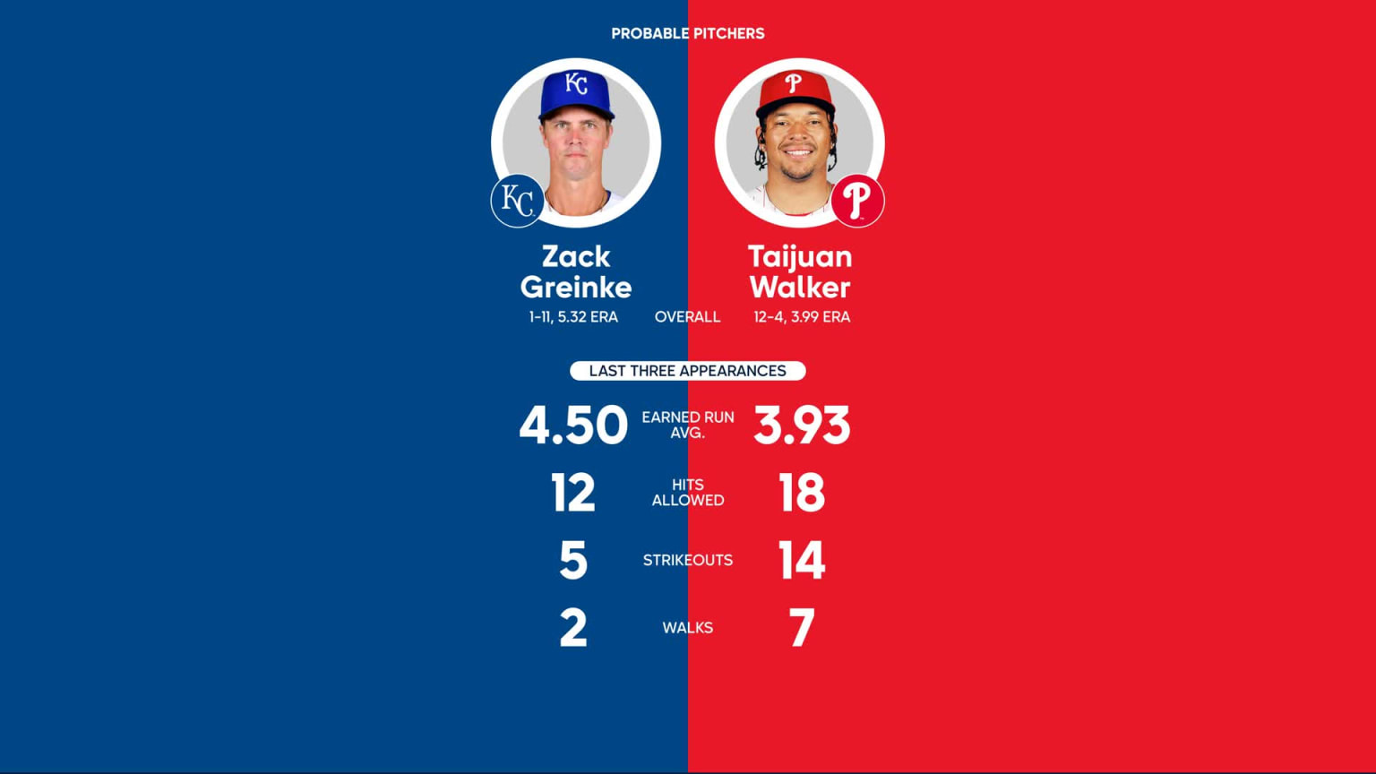 Royals vs. Phillies Probable Starting Pitching - August 6