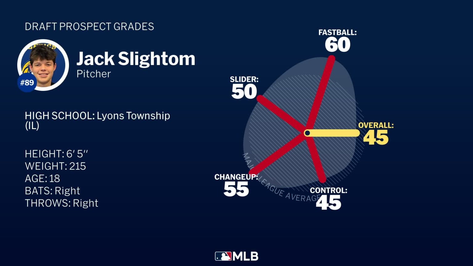 Jack Slightom 2026 Draft Grades | 07/09/2026 | MLB.com