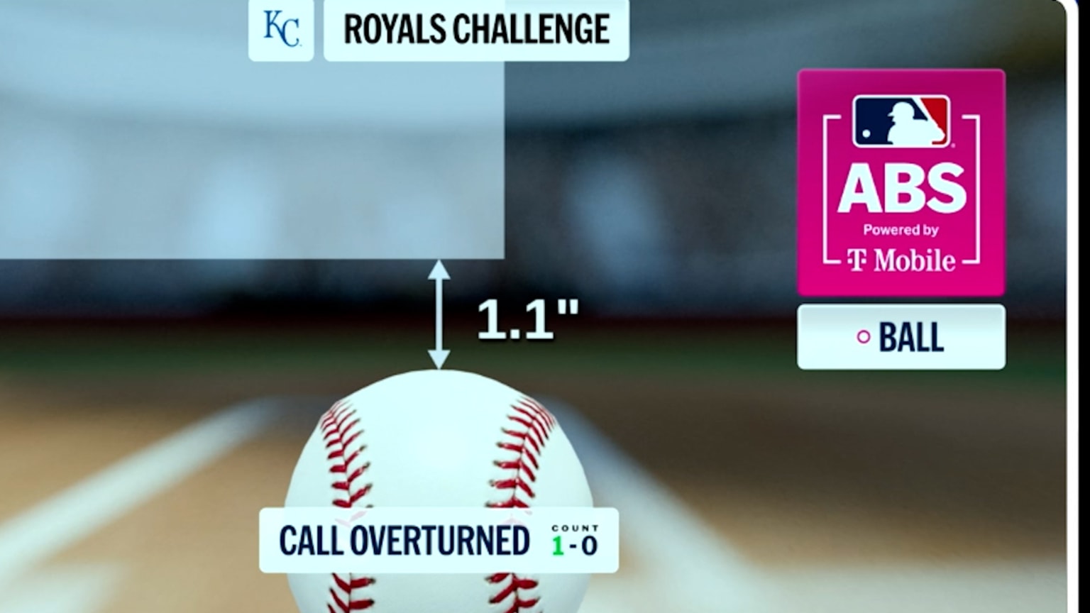 Strike overturned after ABS challenge | 04/24/2026 | Kansas City