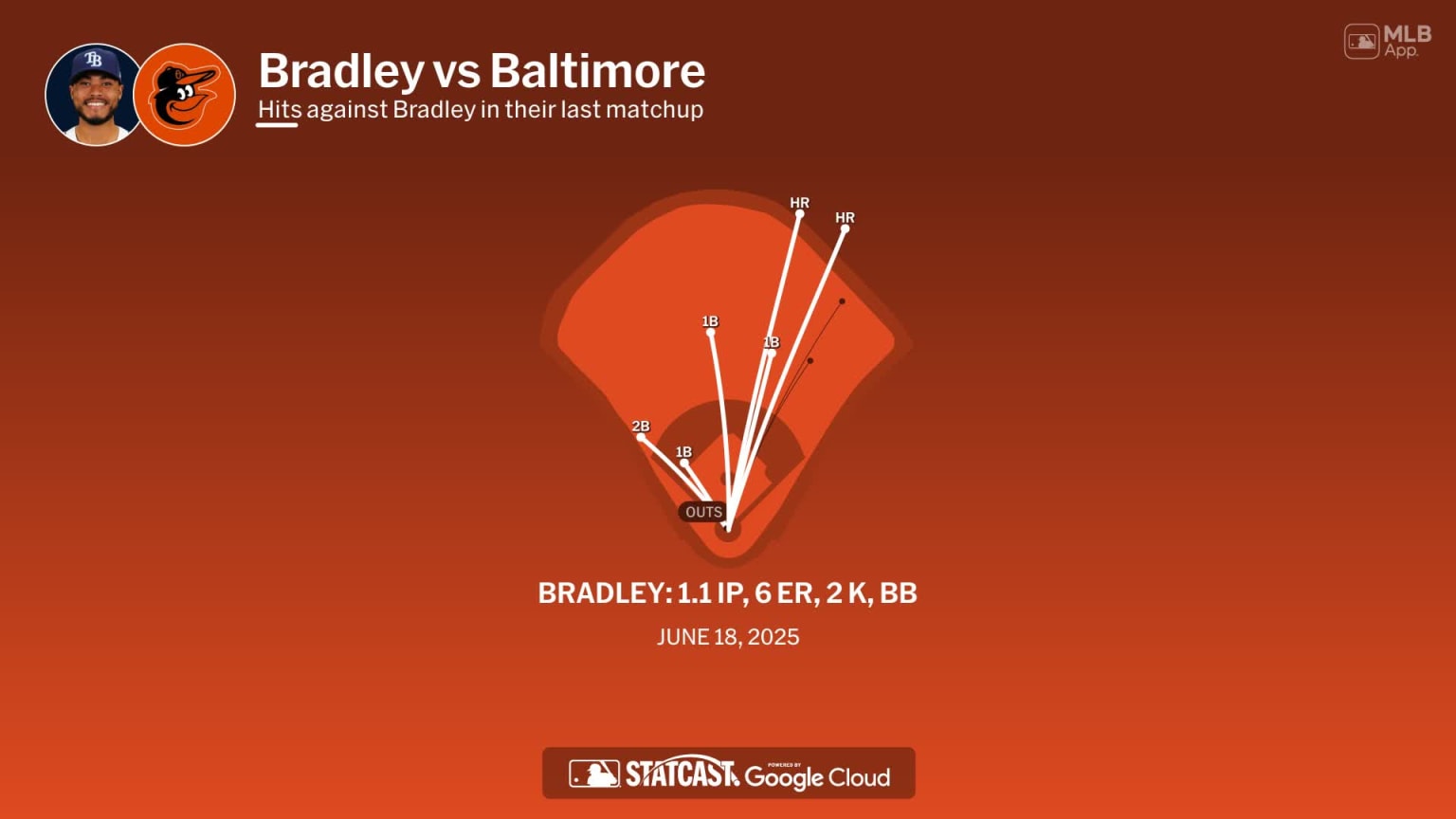 Taj Bradley against the Orioles | 06/29/2025 | Tampa Bay Rays
