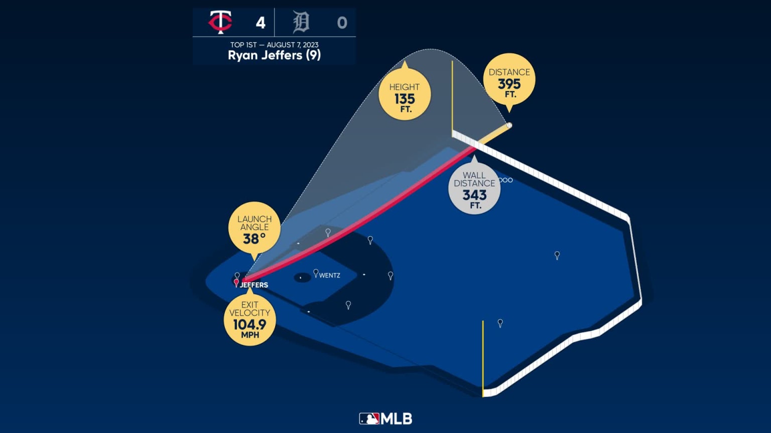 Ryan Jeffers: Game-Used Baseball - Home Run - July 5th, 2023 vs. Royals