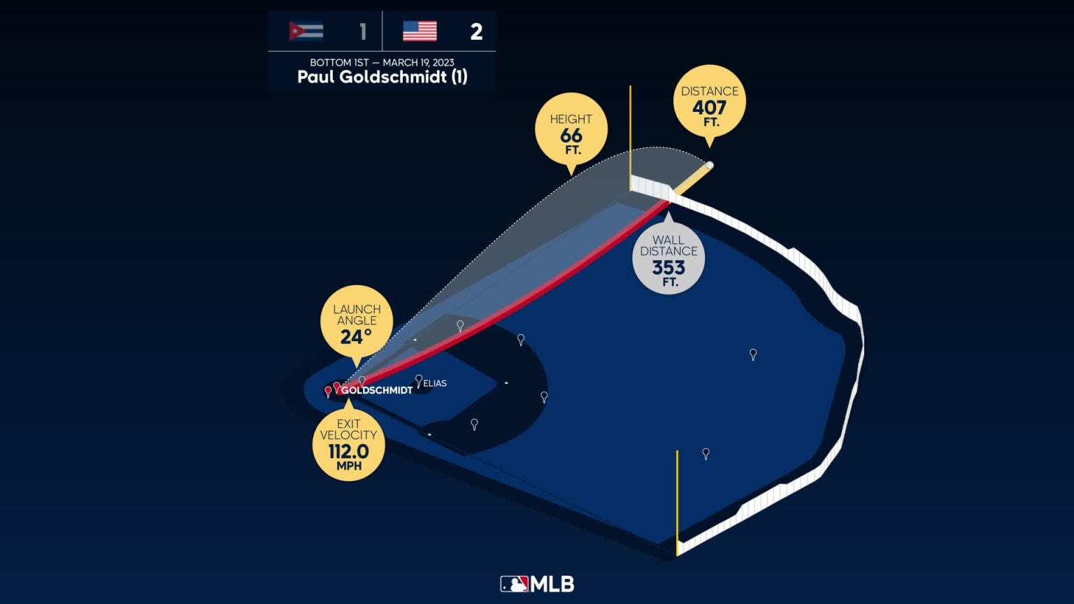 Paul Goldschmidt: Home Run Statcast Analysis, 05/07/2023