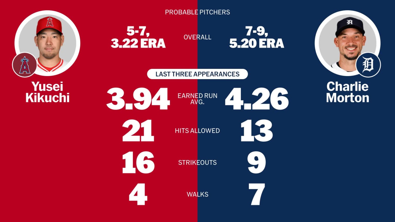 Los Angeles Angels