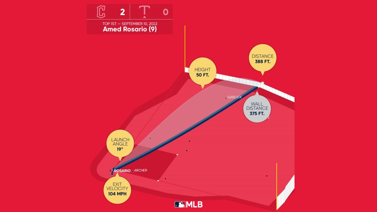 Amed Rosario: HR No. 9 Viz | 09/10/2022 | MLB.com