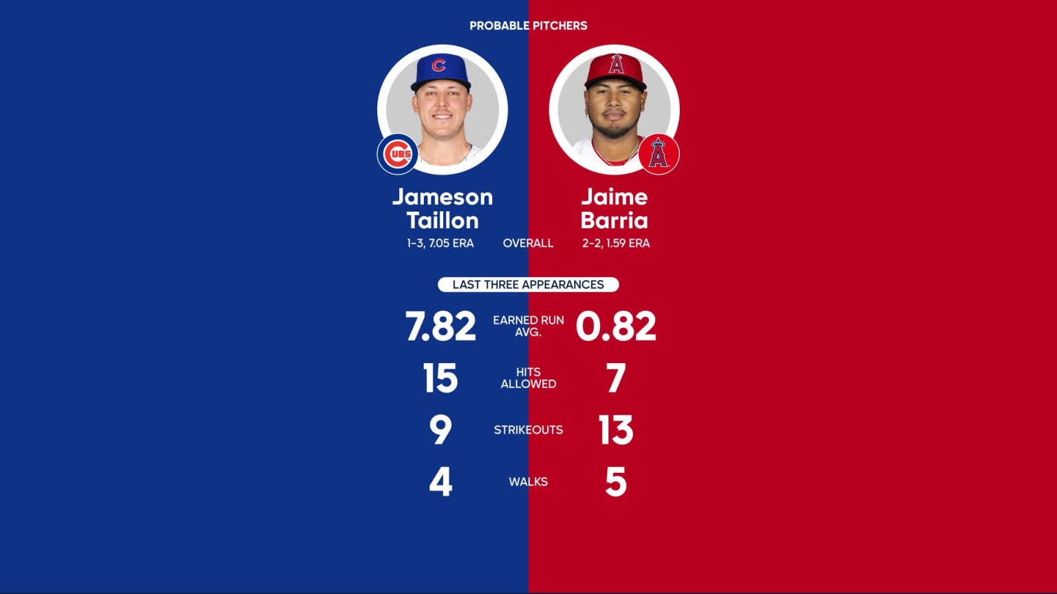 Cubs vs. Angels Probable Starting Pitching - June 7