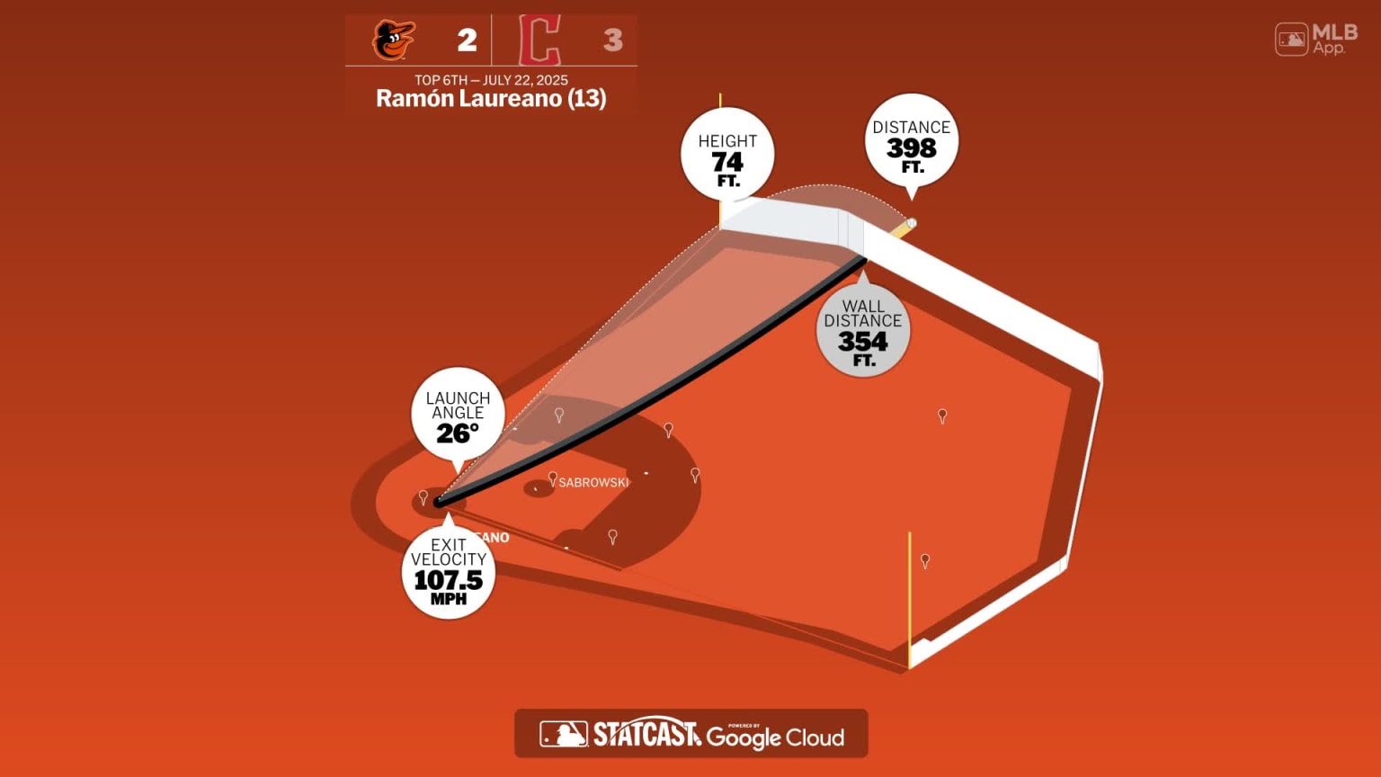 The distance behind Ramón Laureano's home run | 07/22/2025 | Baltimore ...