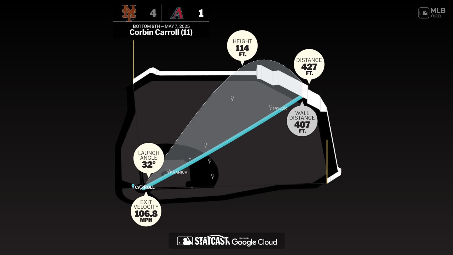 Corbin Carroll: Home Run Statcast Analysis | 05/07/2025 | Arizona ...