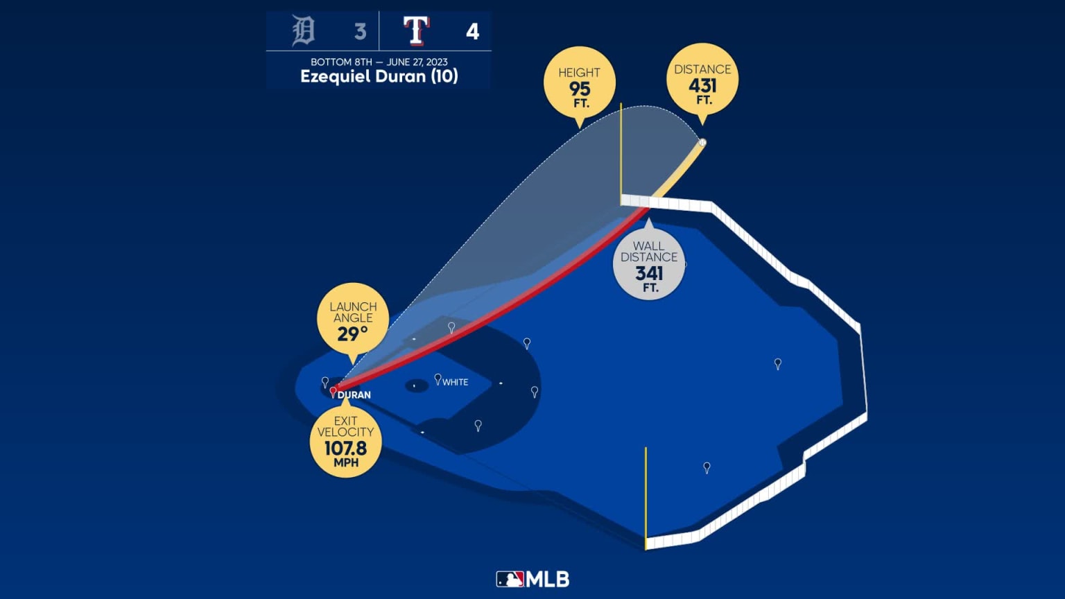 Measuring the stats on Ezequiel Duran's home run 06/27/2023 Texas