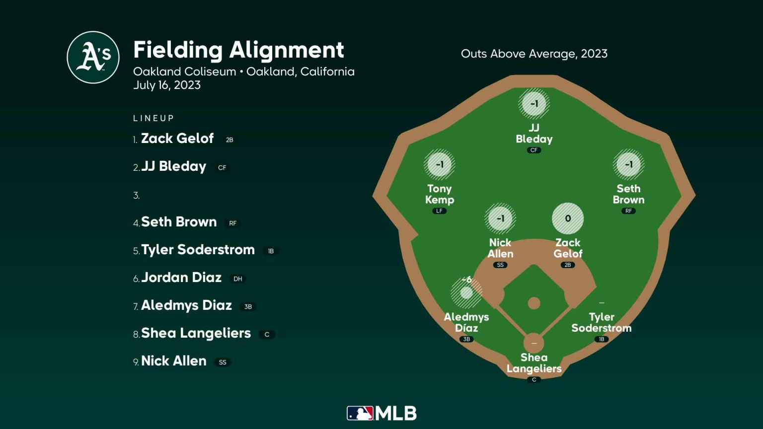 Fielding alignment for Oakland, July 16 vs Twins 07/16/2023 Oakland Athletics