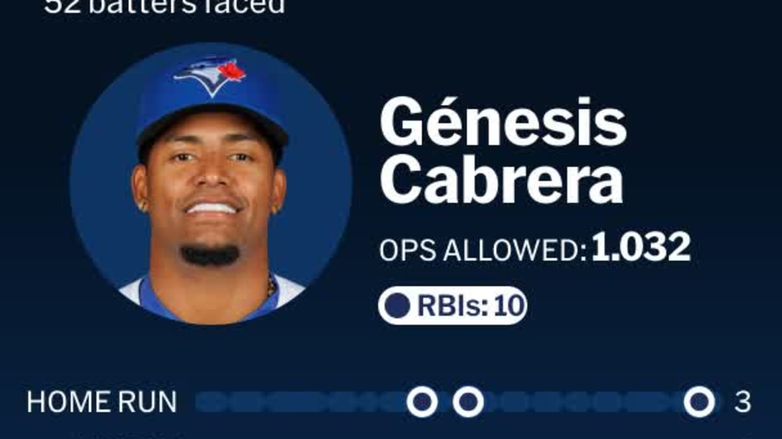Génesis Cabrera: Last 100 batters faced - TAP | 08/06/2024 | MLB.com