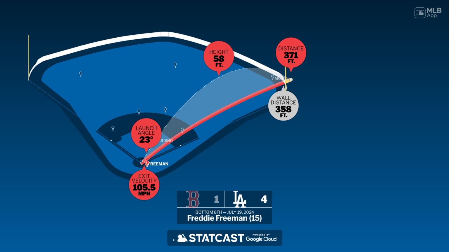 The distance behind Freddie Freeman's home run | 07/19/2024 | Los ...