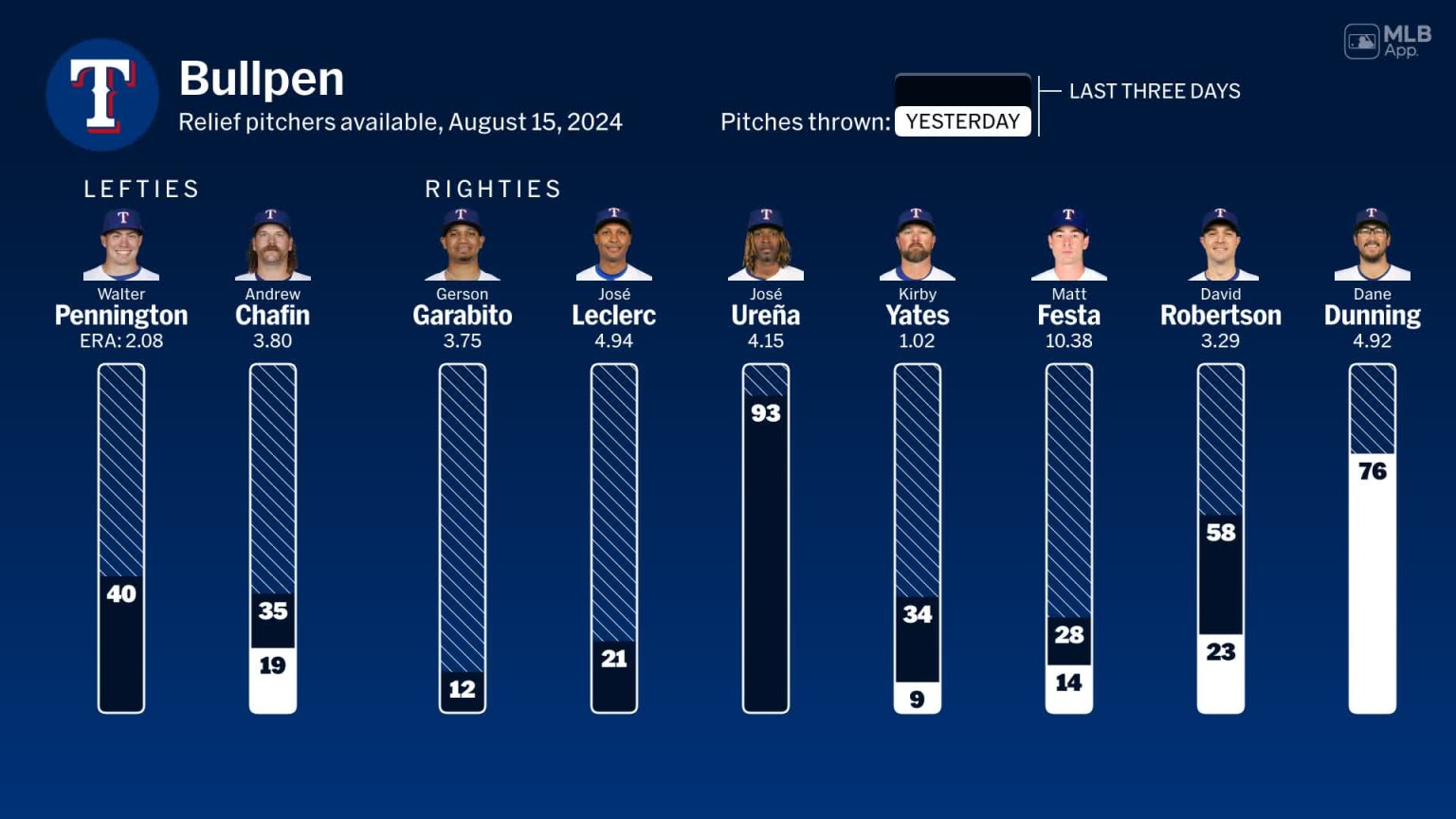 Bullpen availability for Texas, August 15 vs Twins 08/15/2024