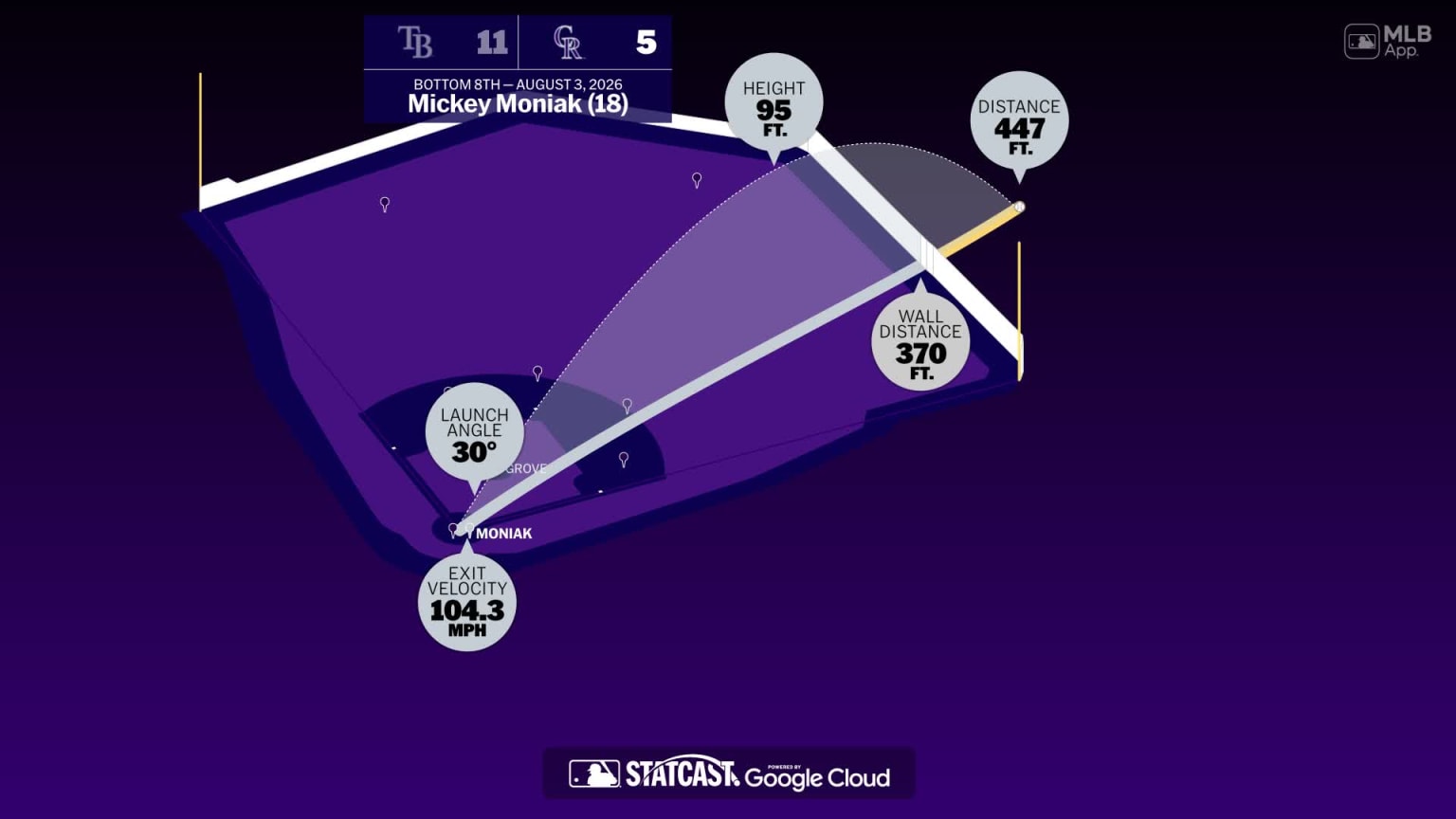 Mickey Moniak: Home Run Statcast Analysis | 08/03/2026 | MLB.com