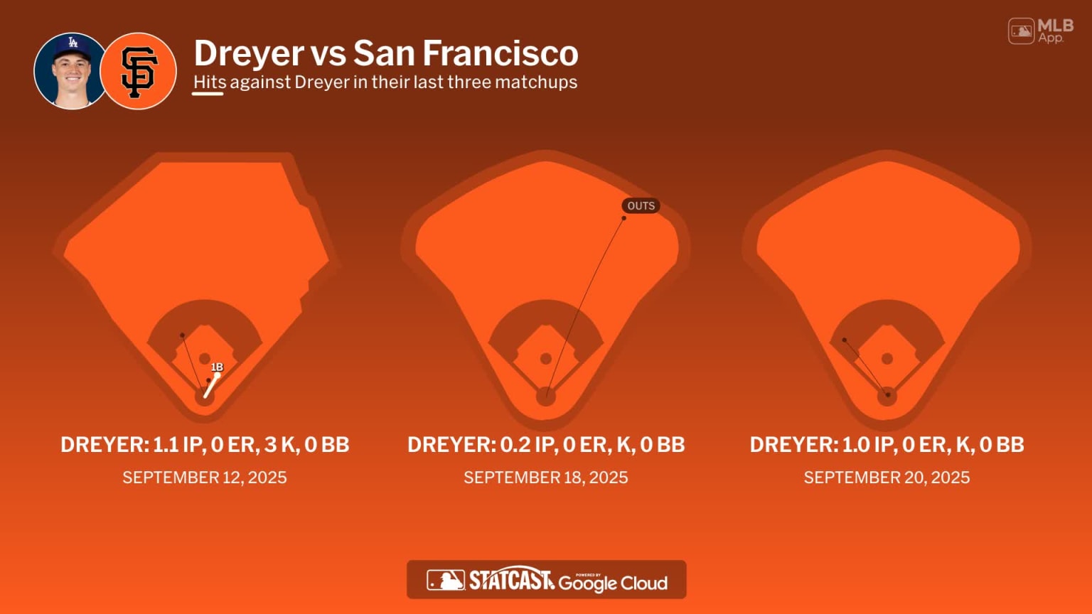 Jack Dreyer against the Giants - MLB.com