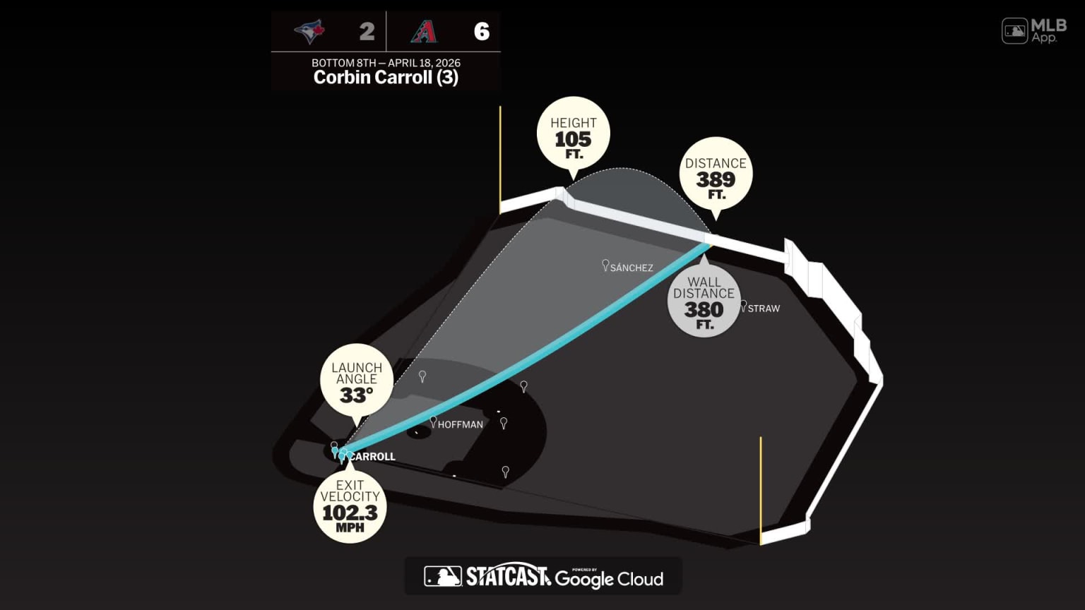 Measuring the stats on Corbin Carroll's home run | 18/04/2026 ...