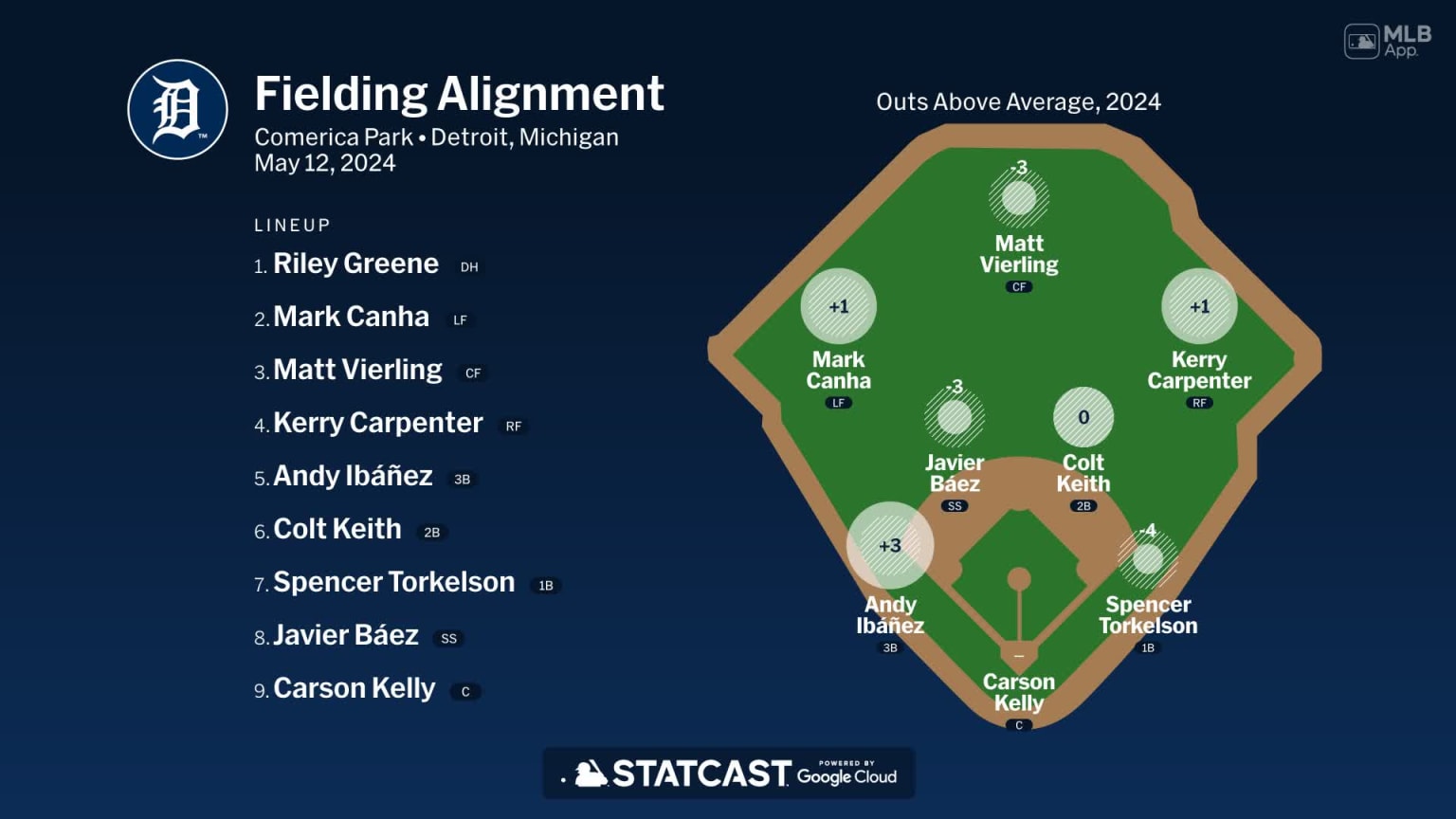 Fielding alignment for Detroit, May 12 vs Astros | 05/12/2024 | Detroit ...