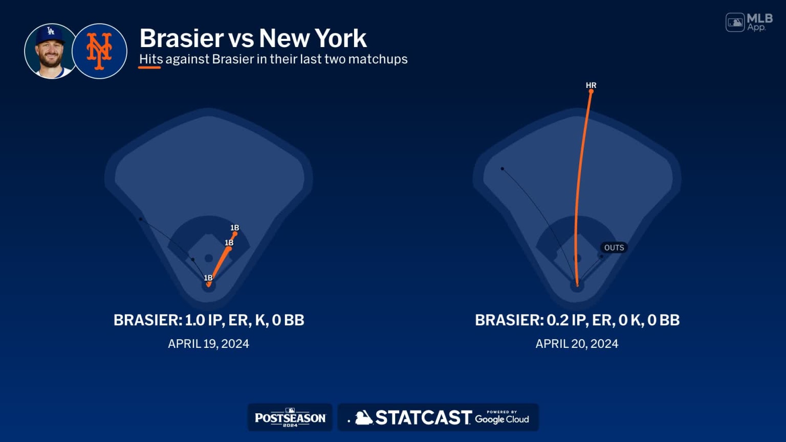 Ryan Brasier against the Mets | 10/14/2024 | Los Angeles Dodgers