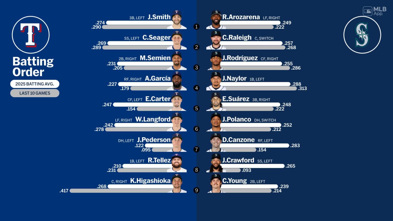 Starting lineups for Rangers at Mariners - July 31, 2025 | 07/31/2025 ...