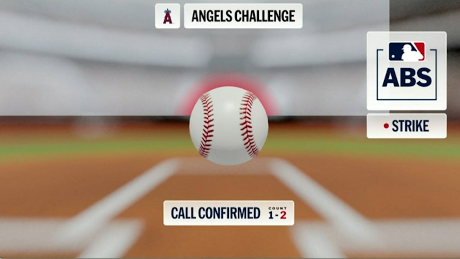 Strike 2 Confirmed By ABS 07 24 2026 MLB Com