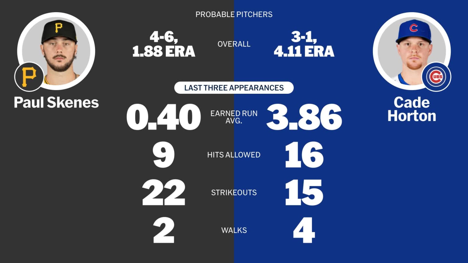 Probable pitchers for Pirates at Cubs - June 13, 2025 | 06/13/2025
