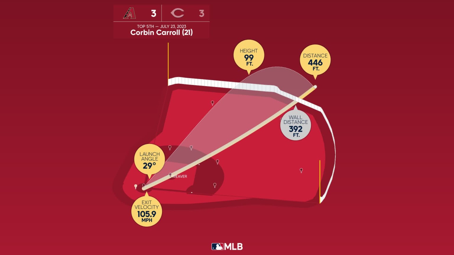 Corbin Carroll: Home Run Statcast Analysis | 07/23/2023 | Arizona ...
