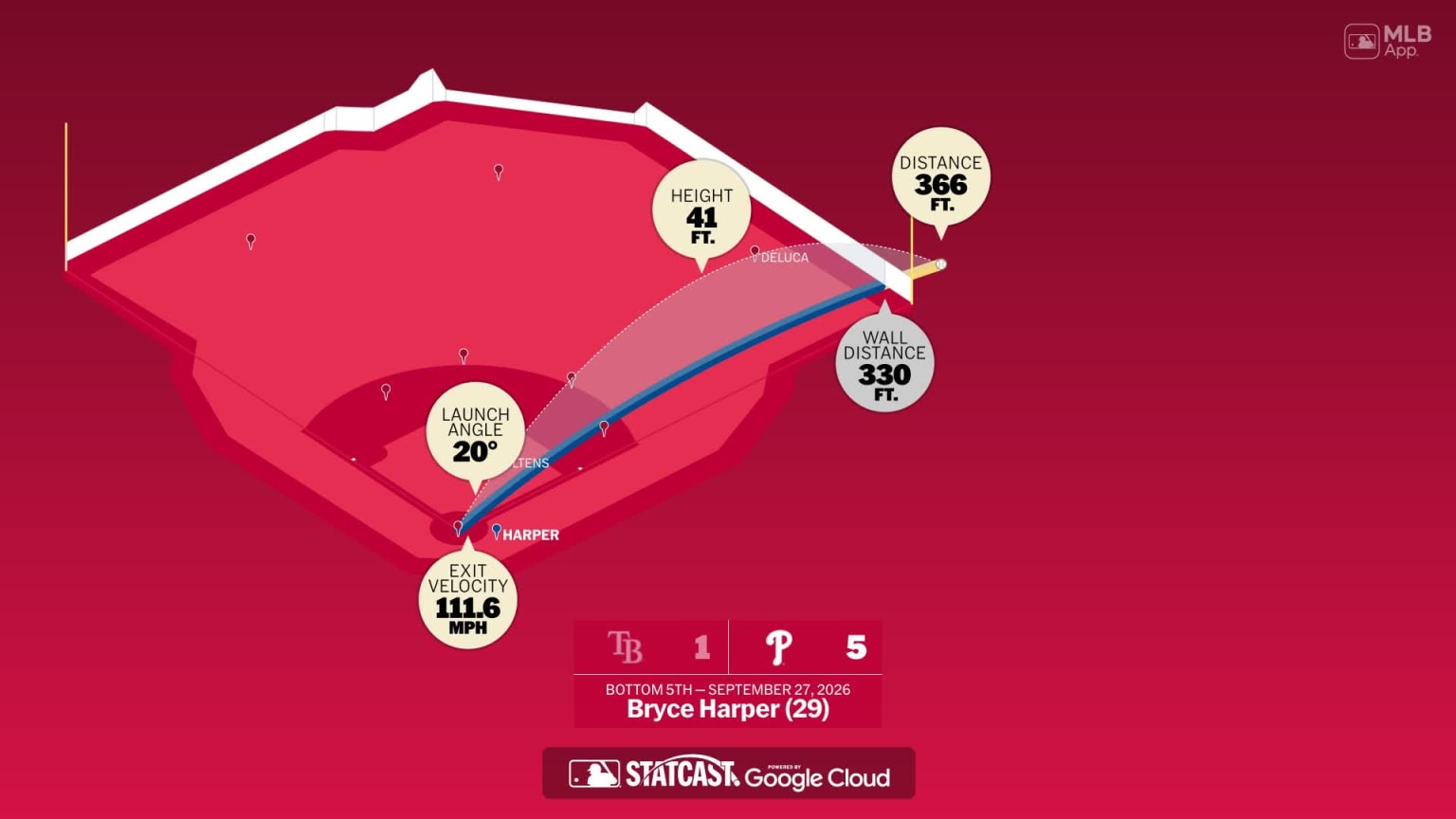 Bryce Harper: Home Run Statcast Analysis | 09/27/2026 | Philadelphia ...