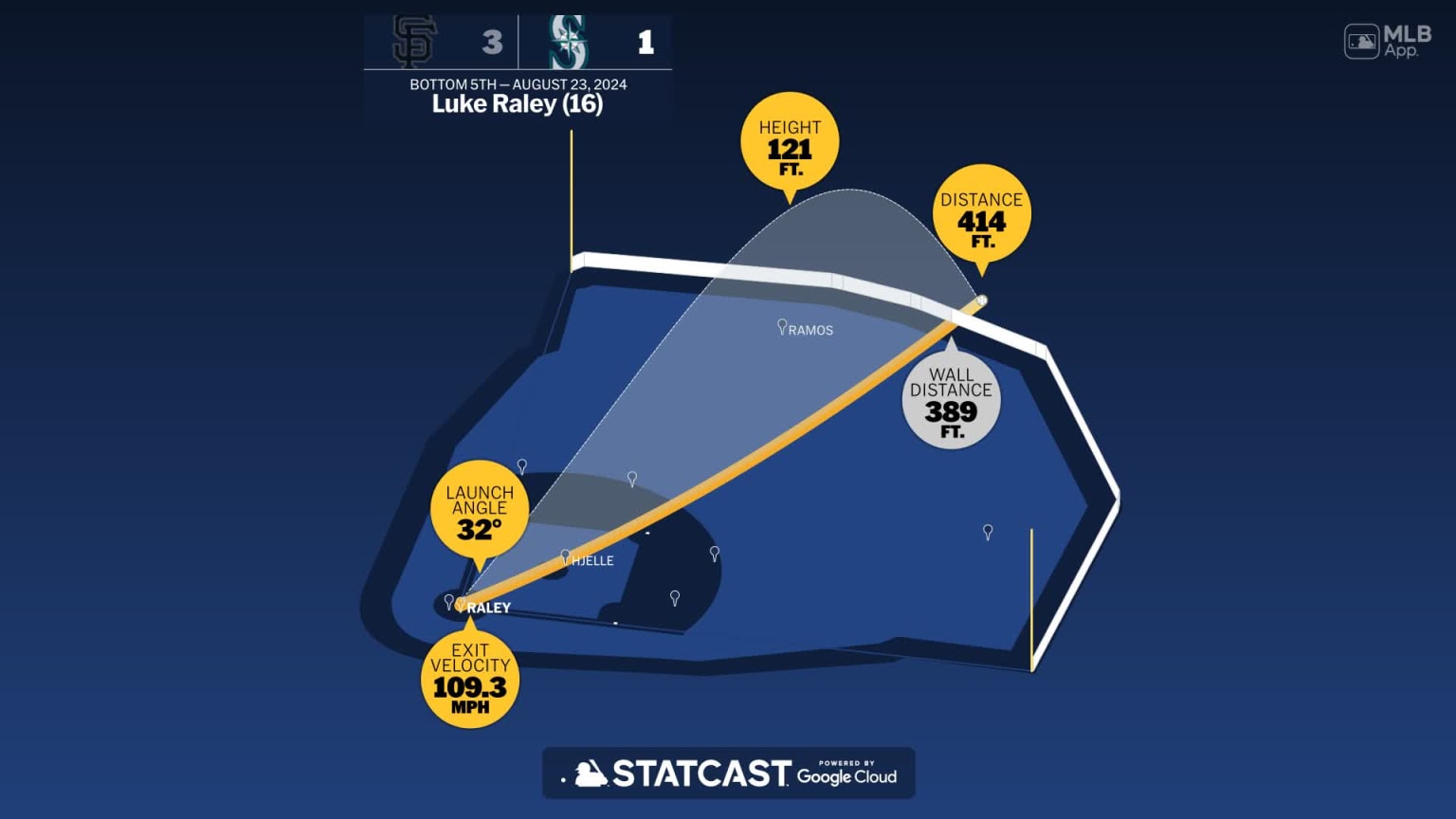 The distance behind Luke Raley's home run | 08/23/2024 | Seattle Mariners