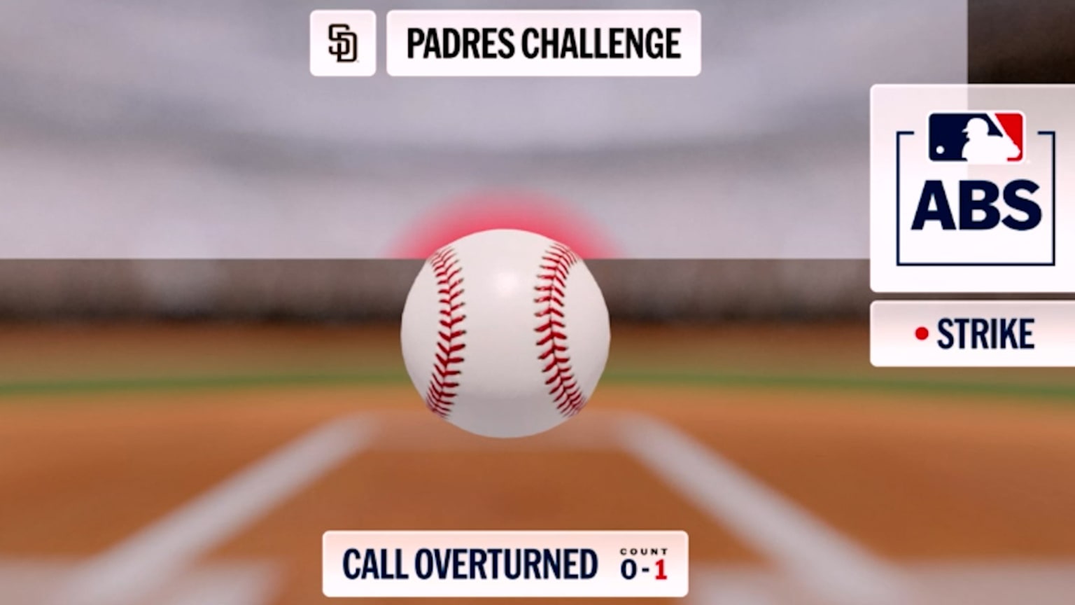 Ball 1 overturned after ABS challenge | 09/25/2026 | San Diego Padres