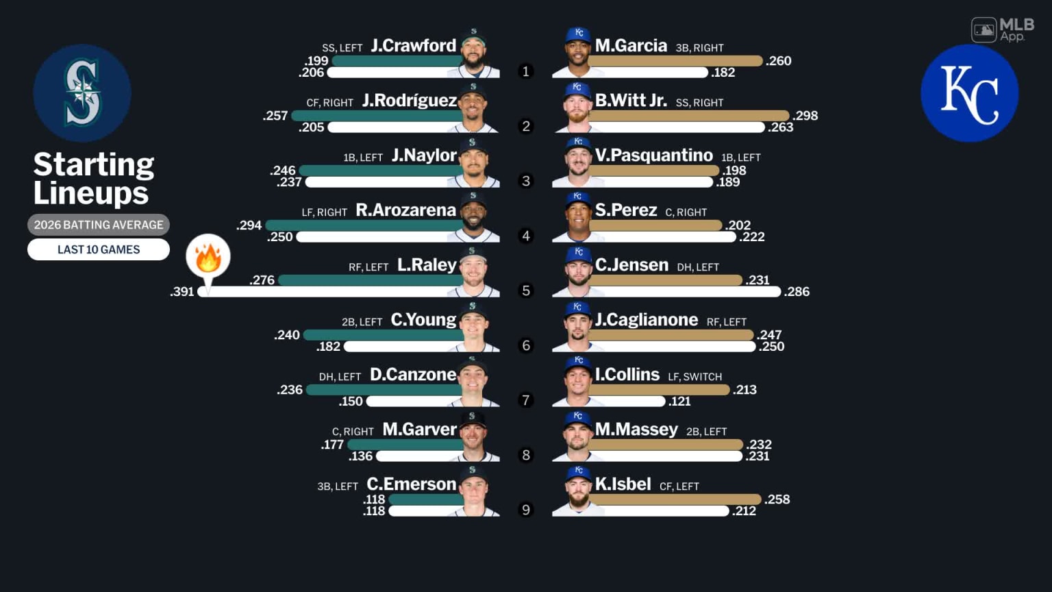Starting lineups for Mariners at Royals - May 24, 2026 | 05/24/2026 ...