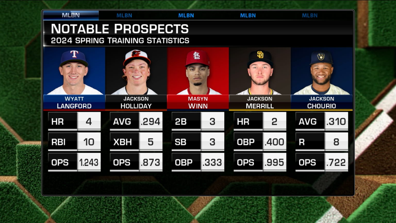 Top prospects who could make the Opening Day roster | 03/15/2024 | MLB.com