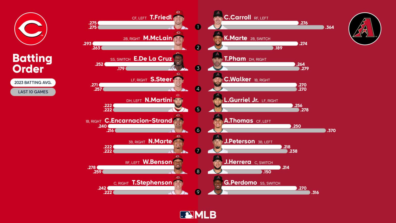 Starting lineups for Reds at Dbacks August 26, 2023 08/26/2023