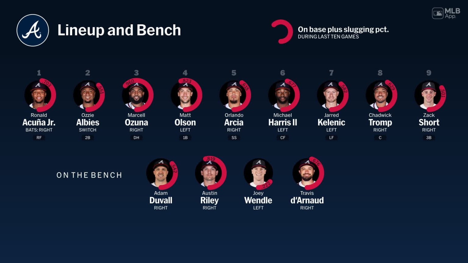 Bench availability for Atlanta, May 25 vs Pirates | 05/25/2024 | MLB.com
