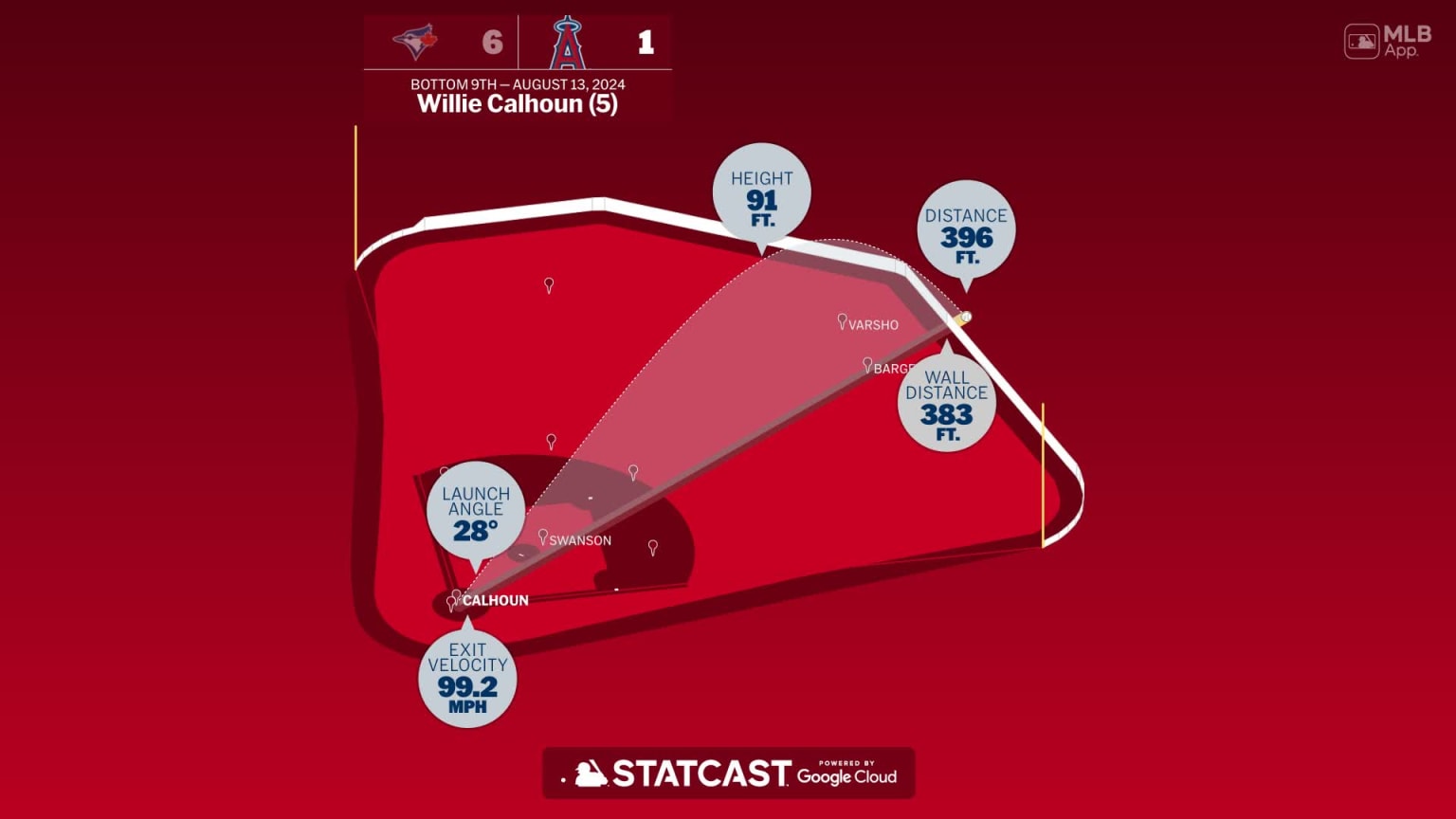 The distance behind Willie Calhoun's home run | 08/13/2024 | Los ...