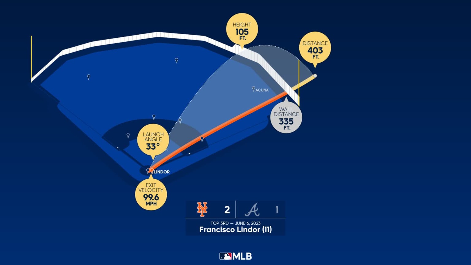 The distance behind Francisco Lindor's home run 06/06/2023 New York