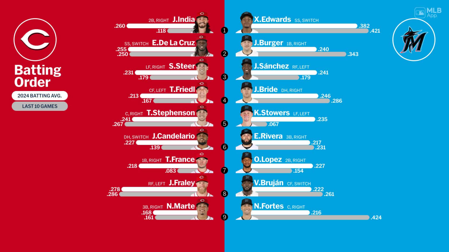 Starting lineups for Reds at Marlins - August 5, 2024 | 08/05/2024 ...