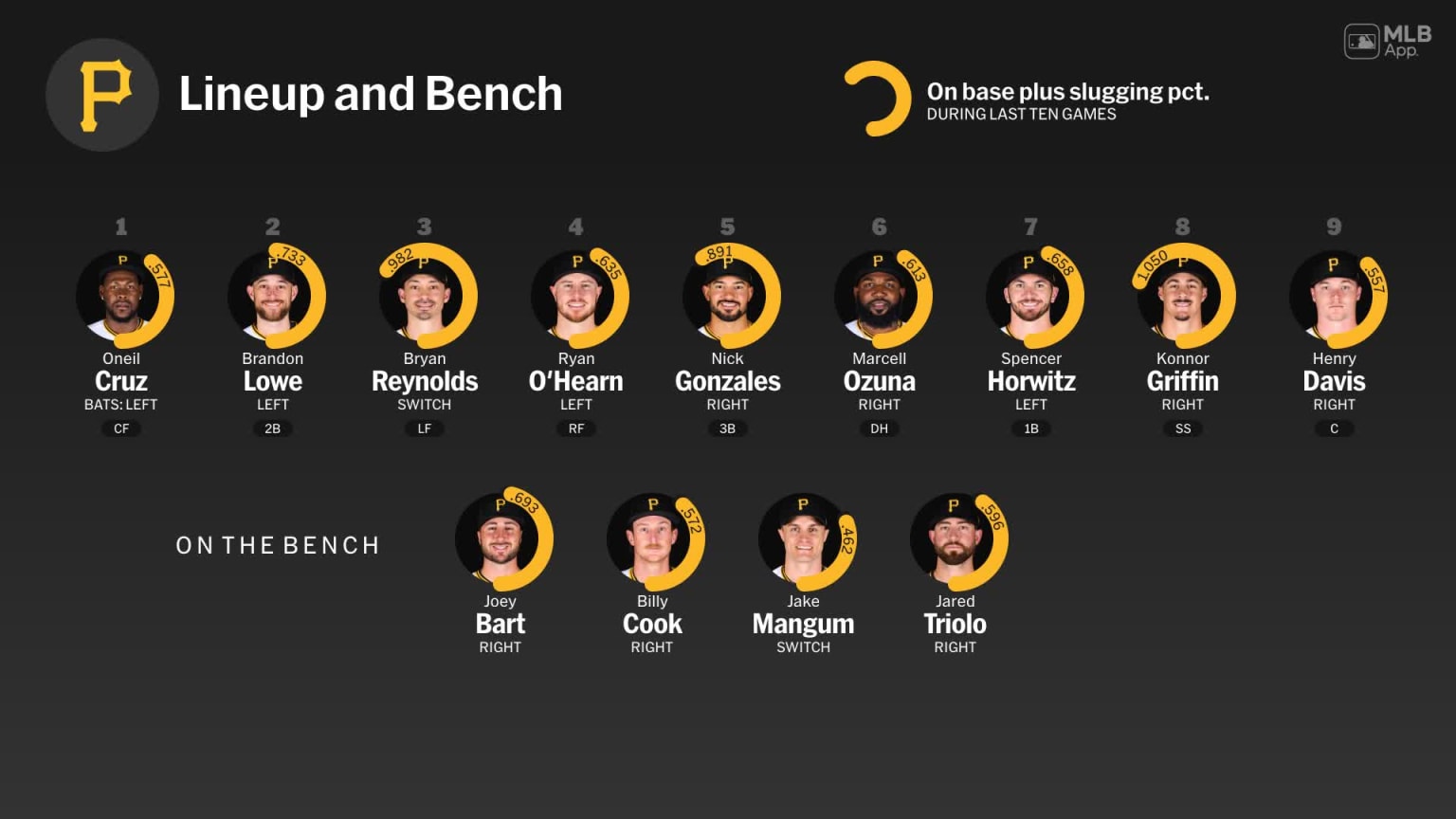 Bench availability for Pittsburgh, May 6 vs D-backs | 05/06/2026 | MLB.com