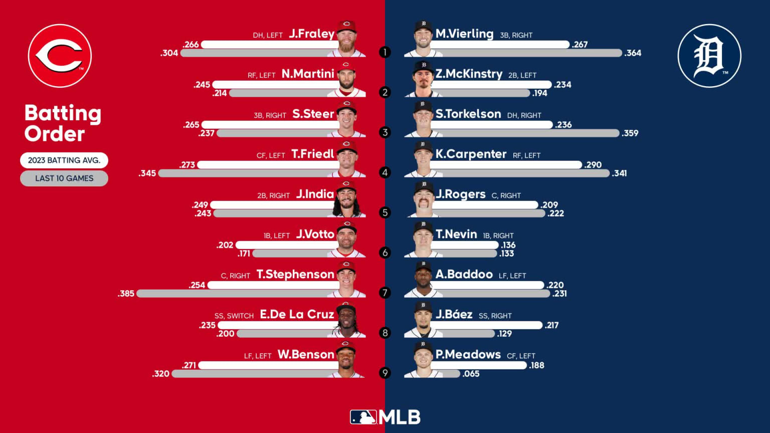 Starting lineups for Reds at Tigers - September 14, 2023 | 09/14/2023 ...