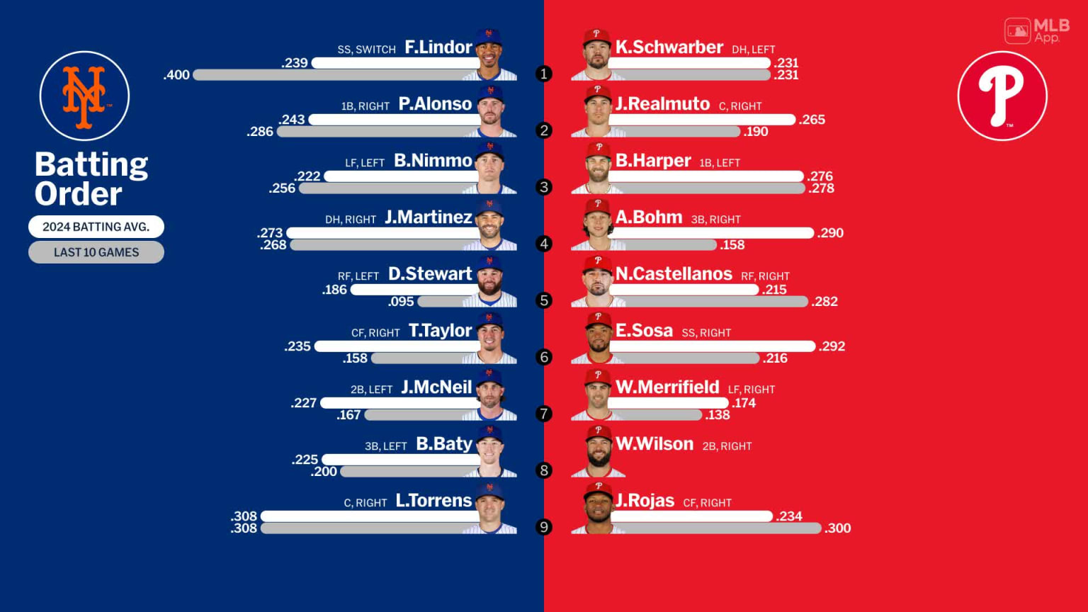 Starting lineups for Mets at Phillies - June 9, 2024 | 06/09/2024 | New ...