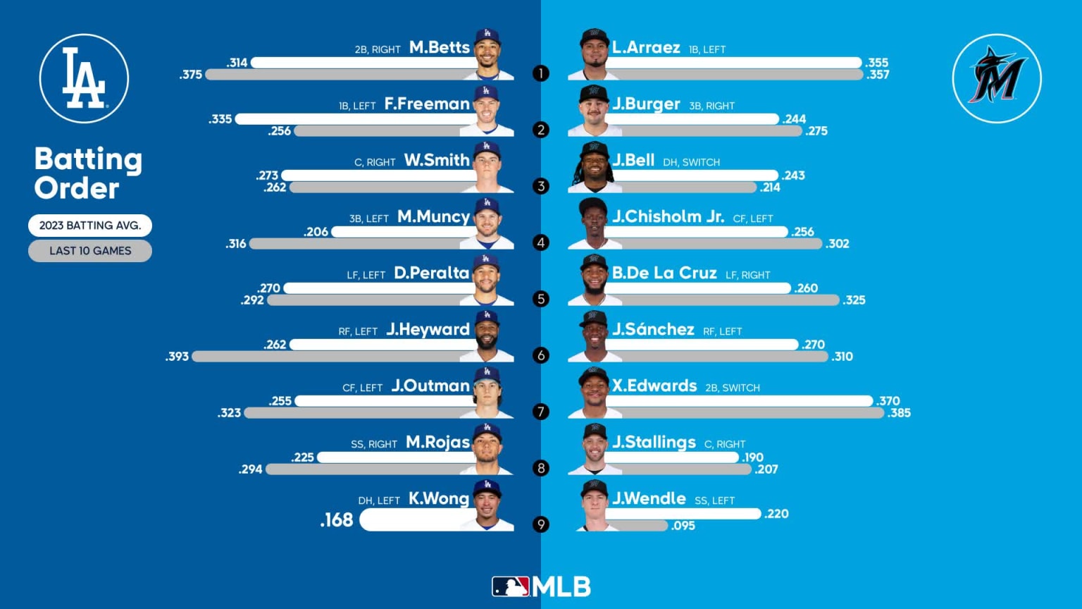 Starting lineups for Dodgers at Marlins - September 6, 2023 | 09/06 ...